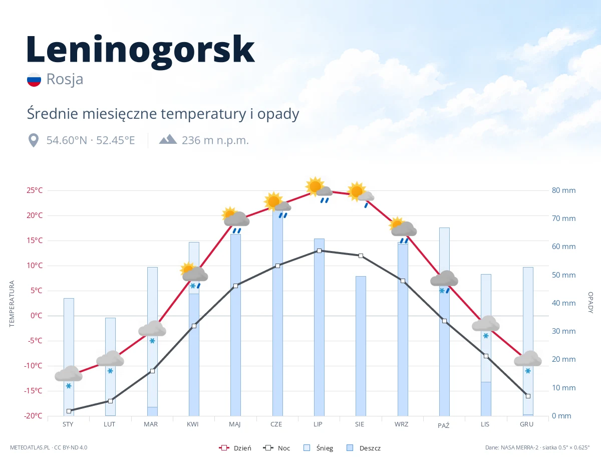 Leninogorsk - średnie miesięczne temperatury i opady