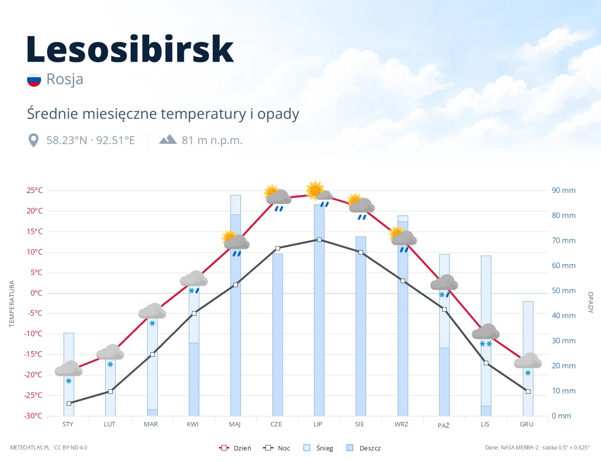 Lesosibirsk - średnie miesięczne temperatury i opady