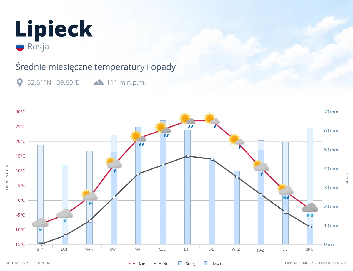 Lipieck - średnie miesięczne temperatury i opady
