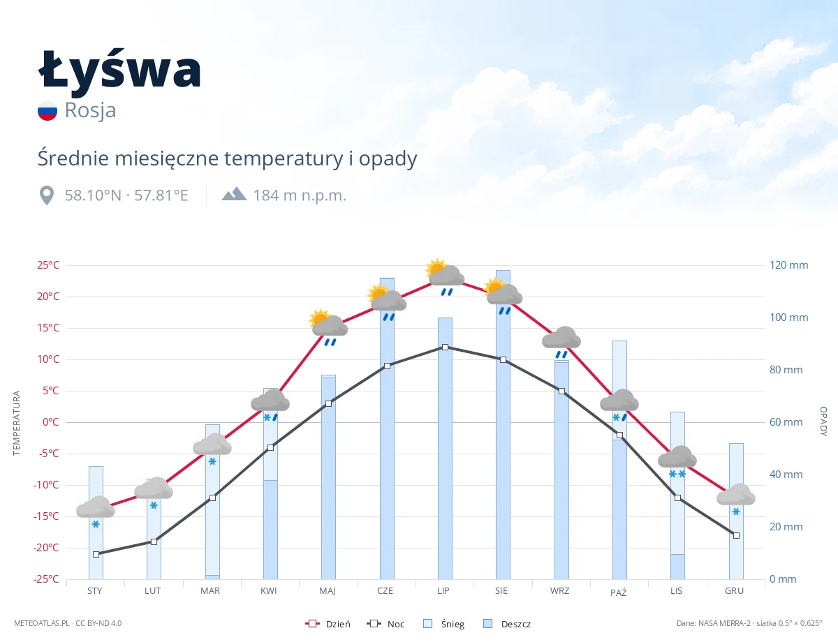 Łyśwa - średnie miesięczne temperatury i opady