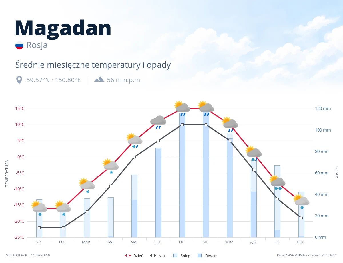 Magadan - średnie miesięczne temperatury i opady