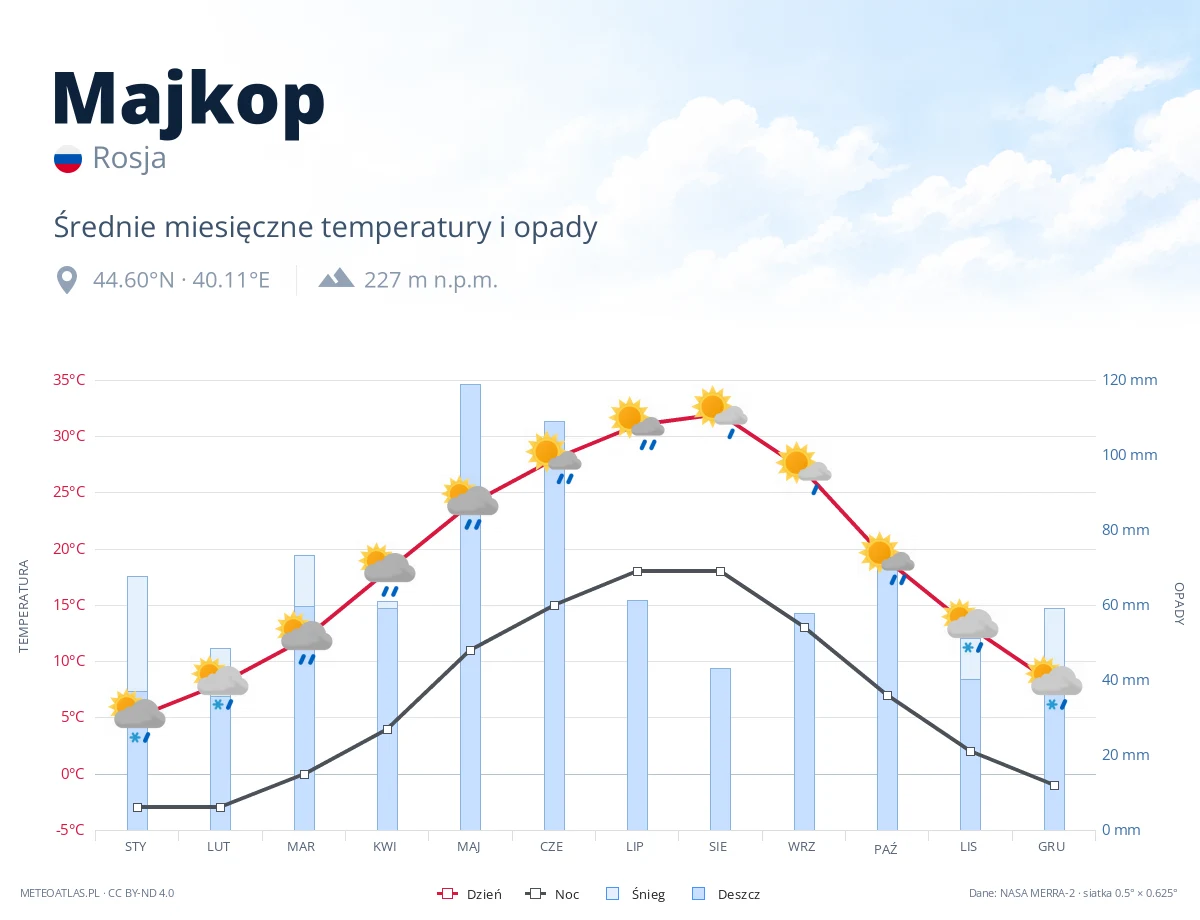 Majkop - średnie miesięczne temperatury i opady