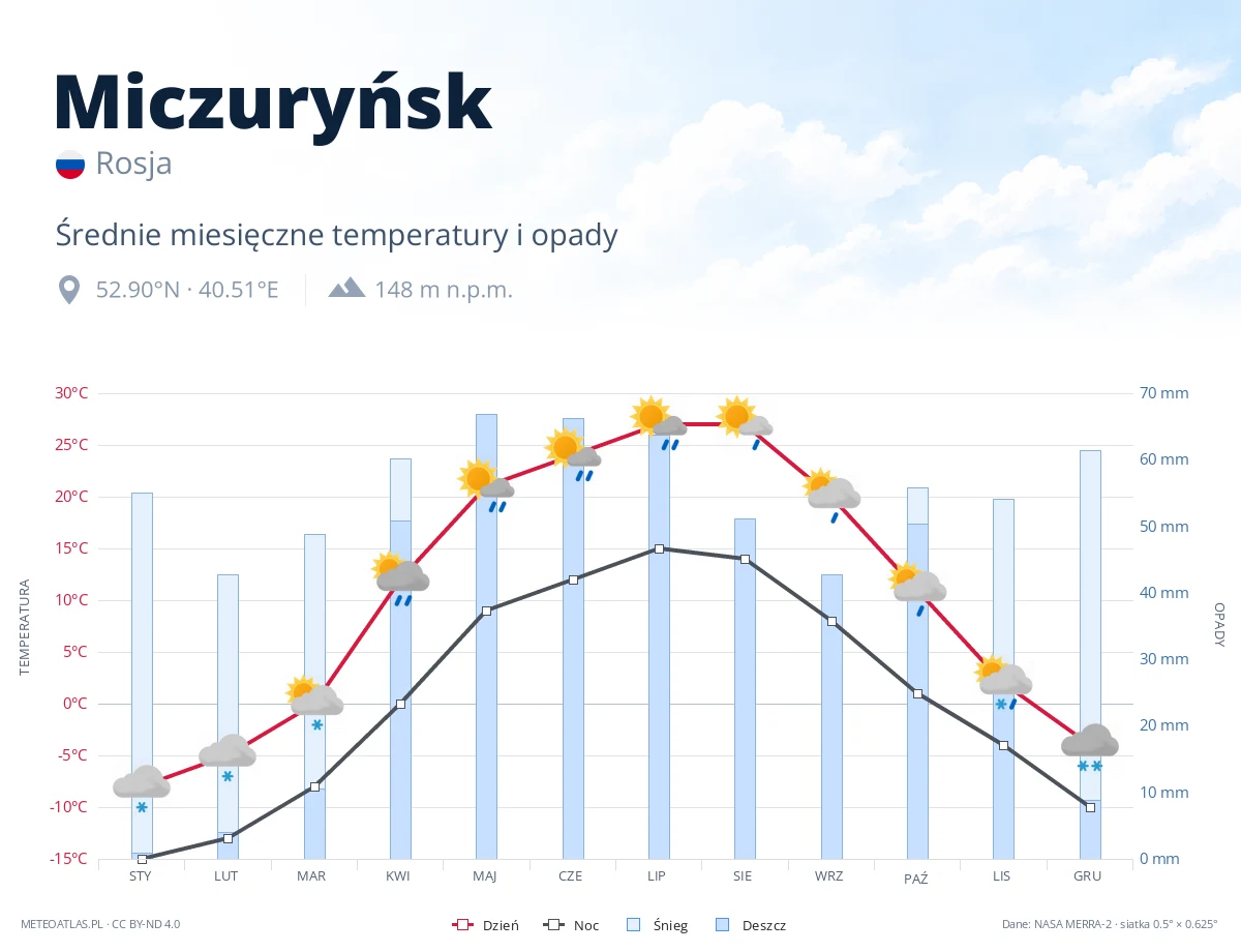 Miczuryńsk - średnie miesięczne temperatury i opady