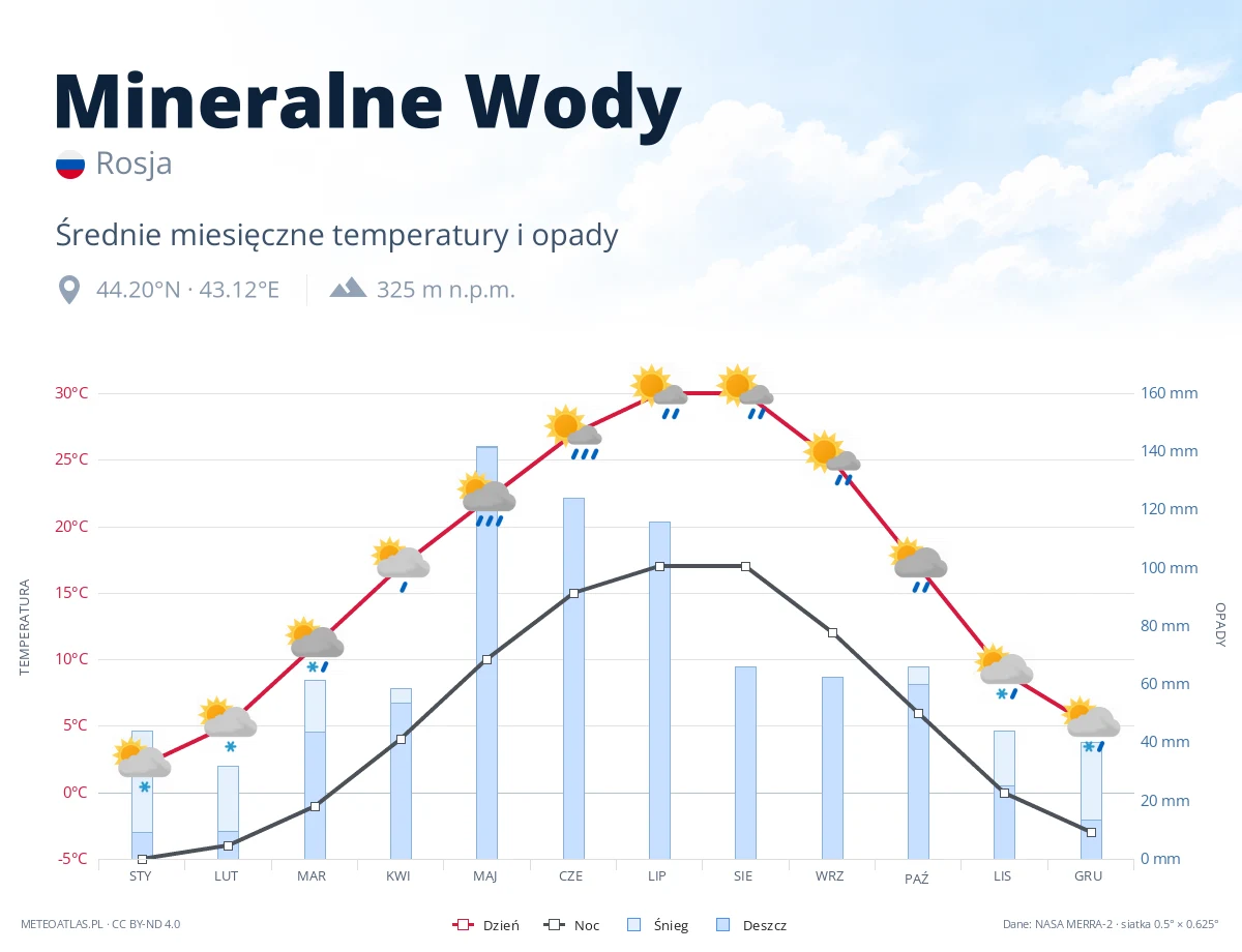 Mineralne Wody - średnie miesięczne temperatury i opady