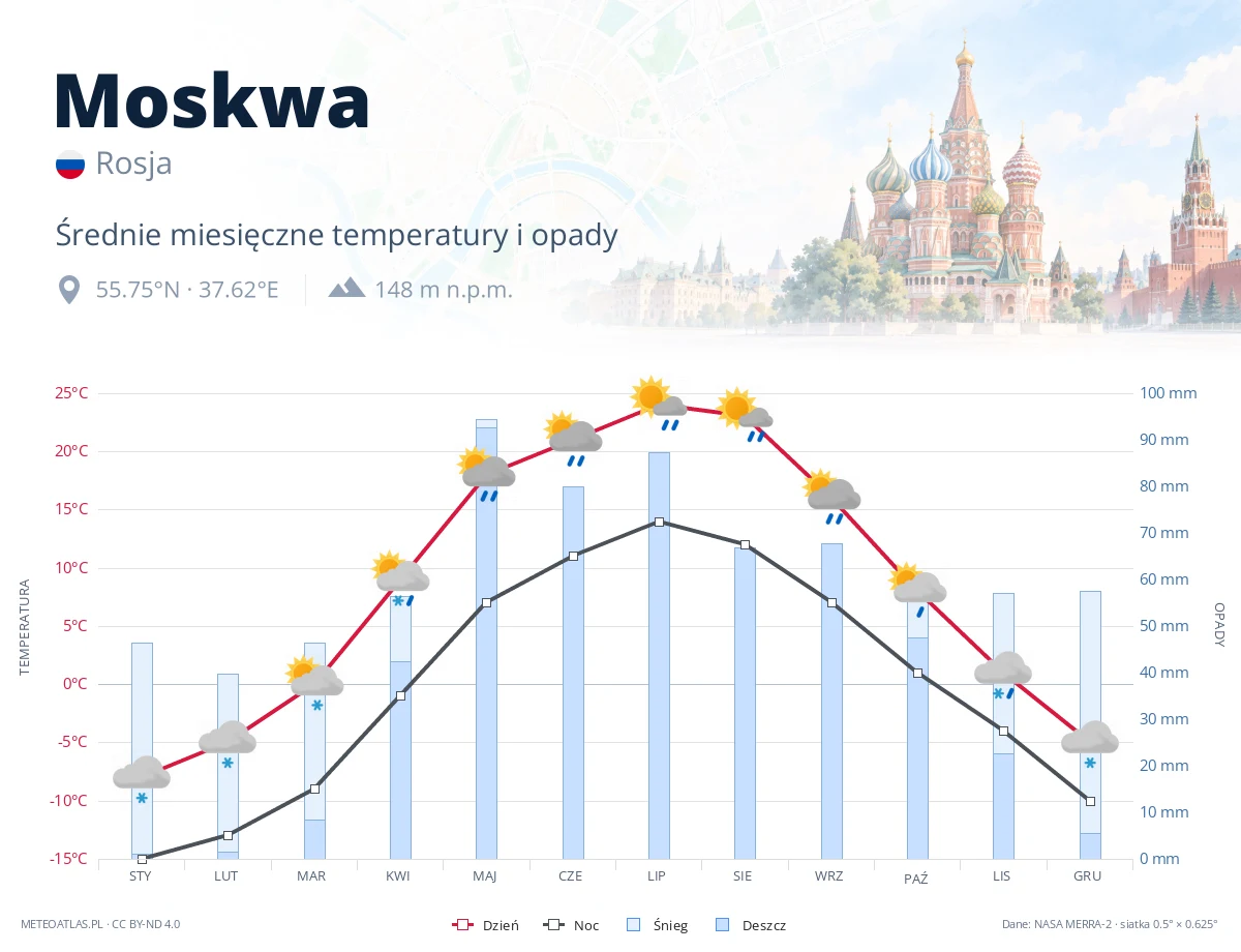 Moskwa - średnie miesięczne temperatury i opady