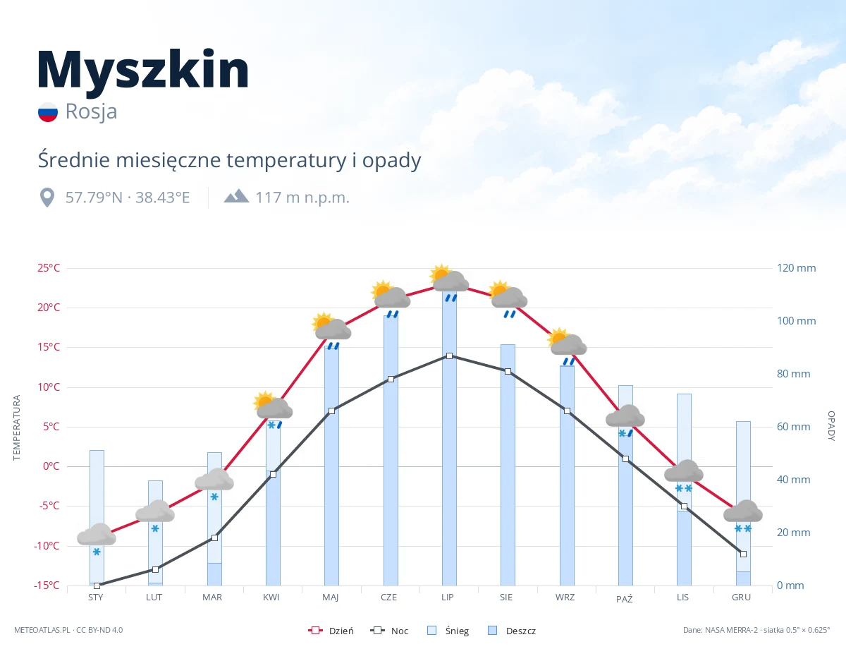 Myszkin - średnie miesięczne temperatury i opady
