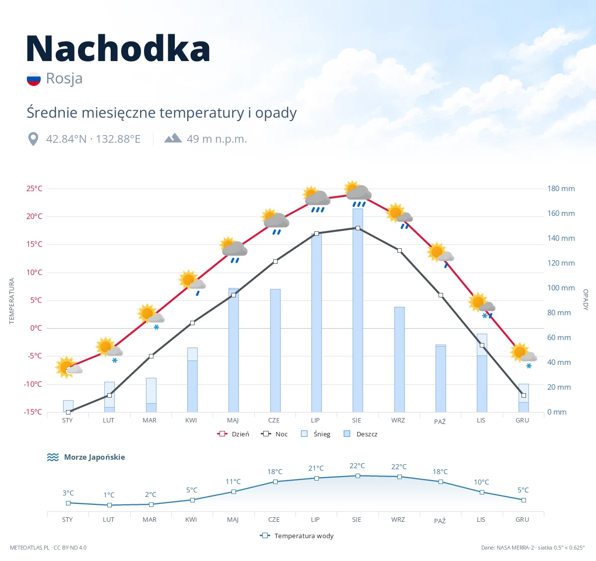 Nachodka - średnie miesięczne temperatury i opady