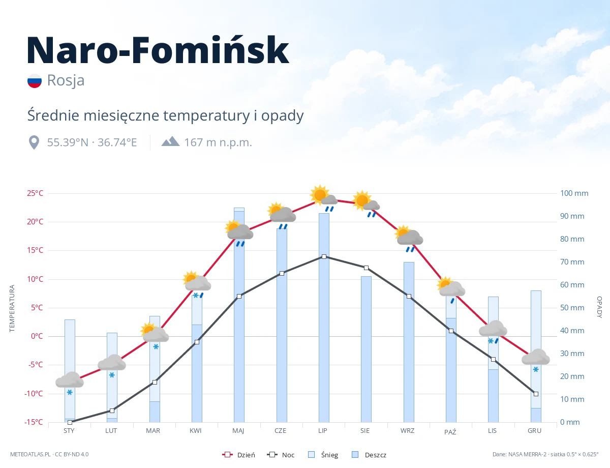 Naro-Fomińsk - średnie miesięczne temperatury i opady