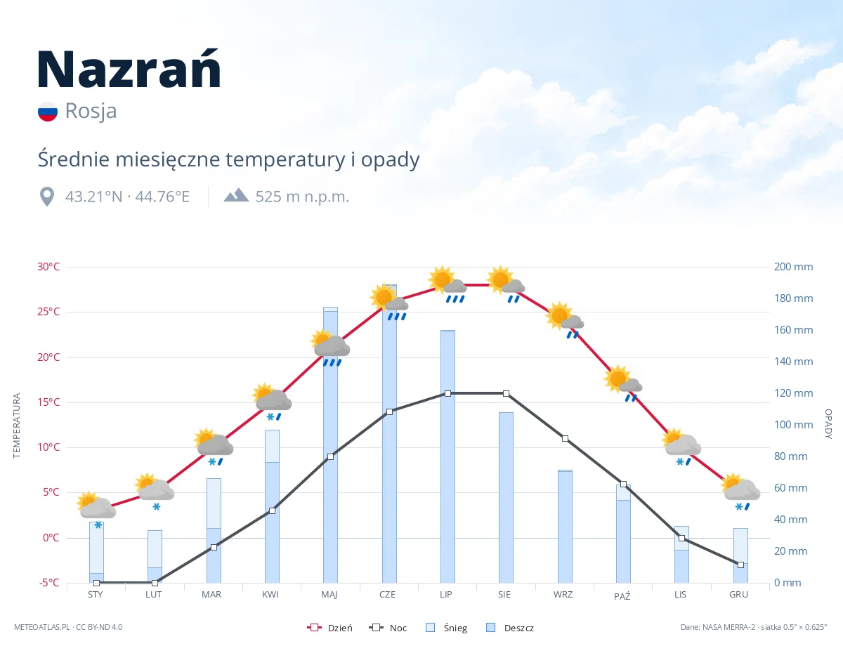 Nazrań - średnie miesięczne temperatury i opady
