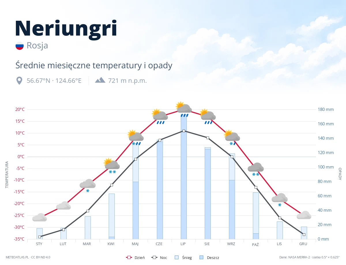 Neriungri - średnie miesięczne temperatury i opady