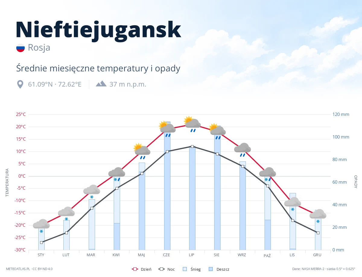 Nieftiejugansk - średnie miesięczne temperatury i opady