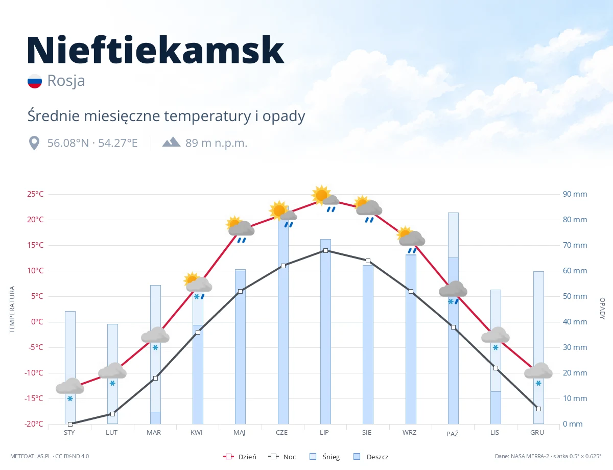 Nieftiekamsk - średnie miesięczne temperatury i opady