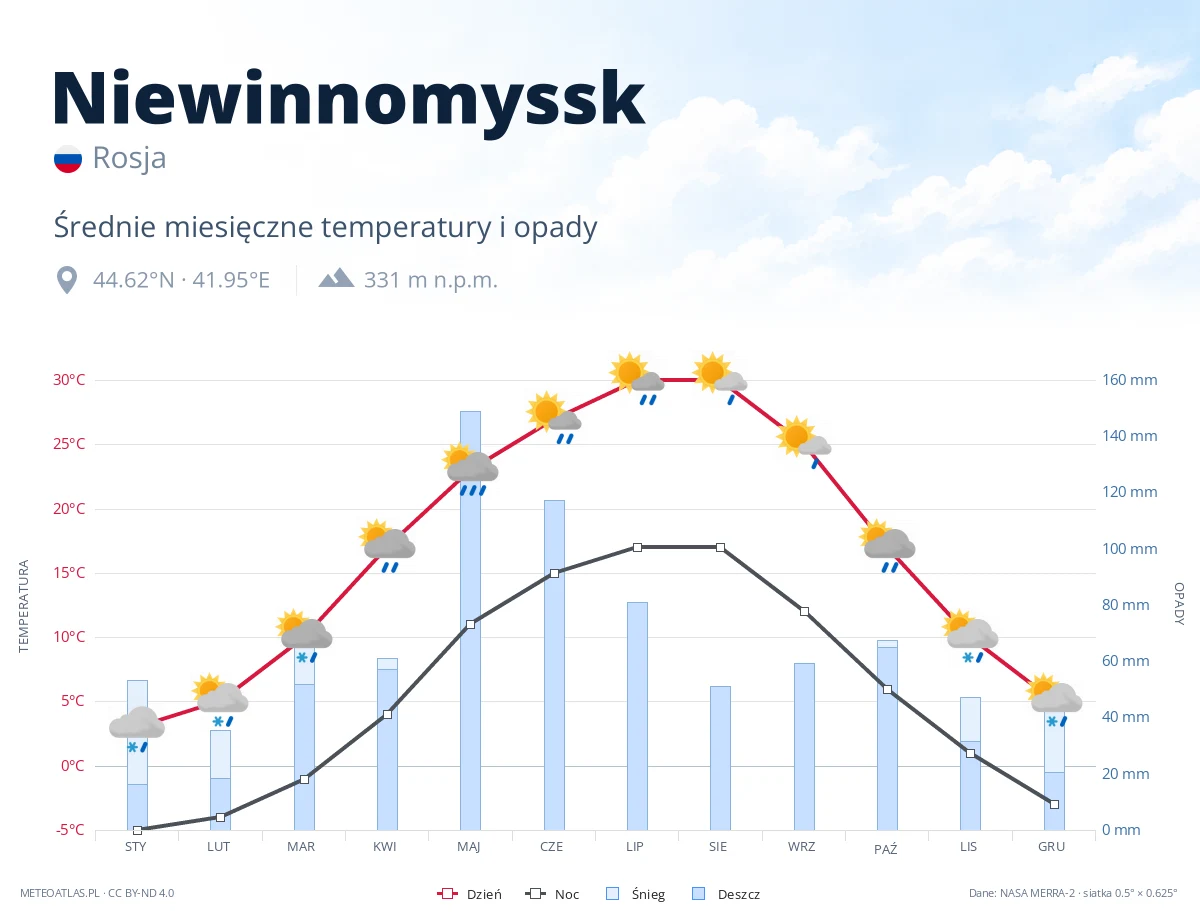Niewinnomyssk - średnie miesięczne temperatury i opady