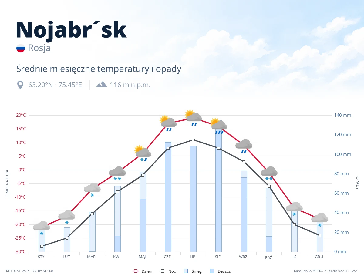 Nojabr´sk - średnie miesięczne temperatury i opady