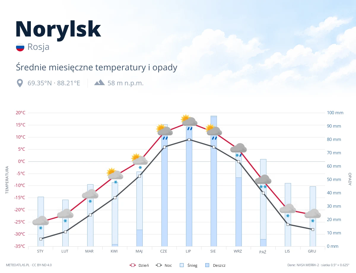 Norylsk - średnie miesięczne temperatury i opady