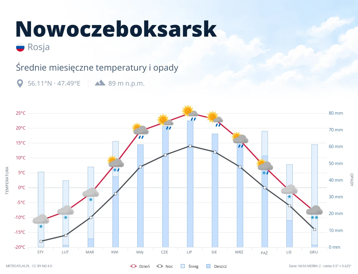 Nowoczeboksarsk - średnie miesięczne temperatury i opady