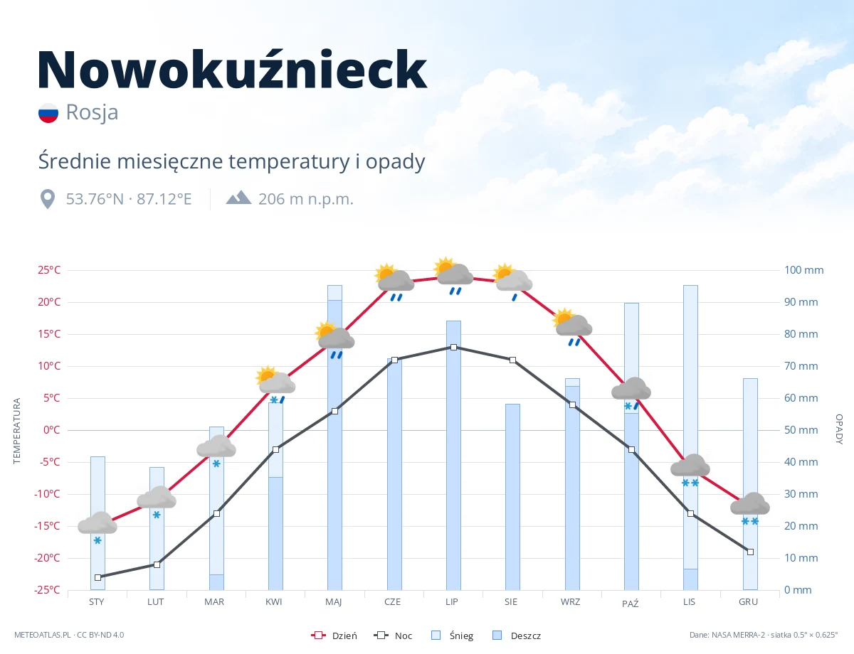 Nowokuźnieck - średnie miesięczne temperatury i opady
