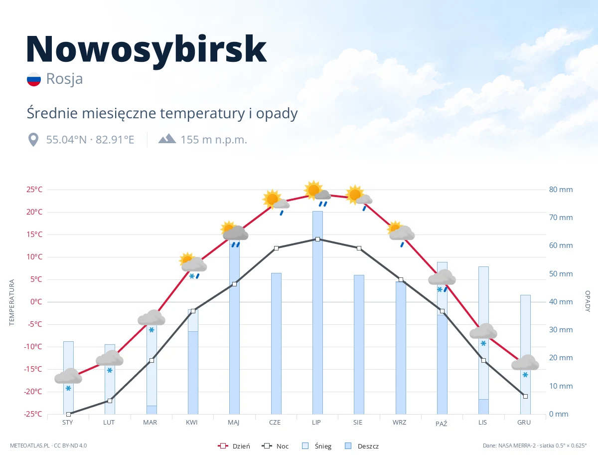 Nowosybirsk - średnie miesięczne temperatury i opady
