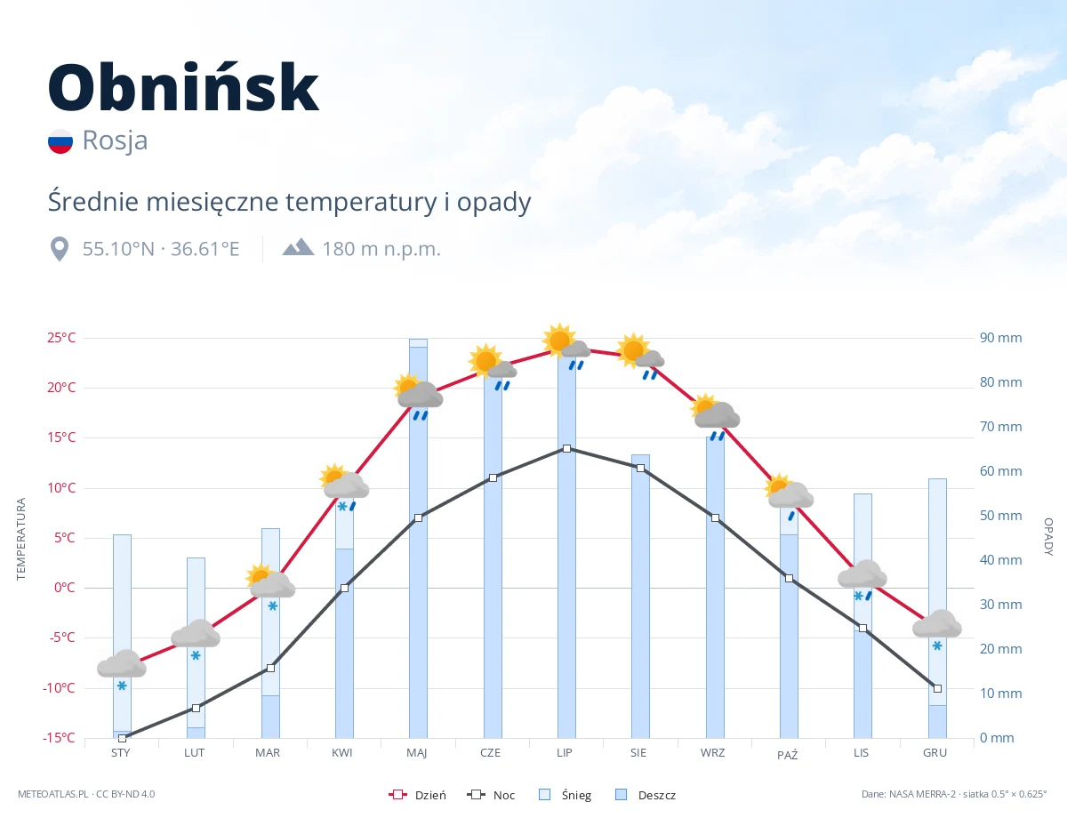 Obnińsk - średnie miesięczne temperatury i opady