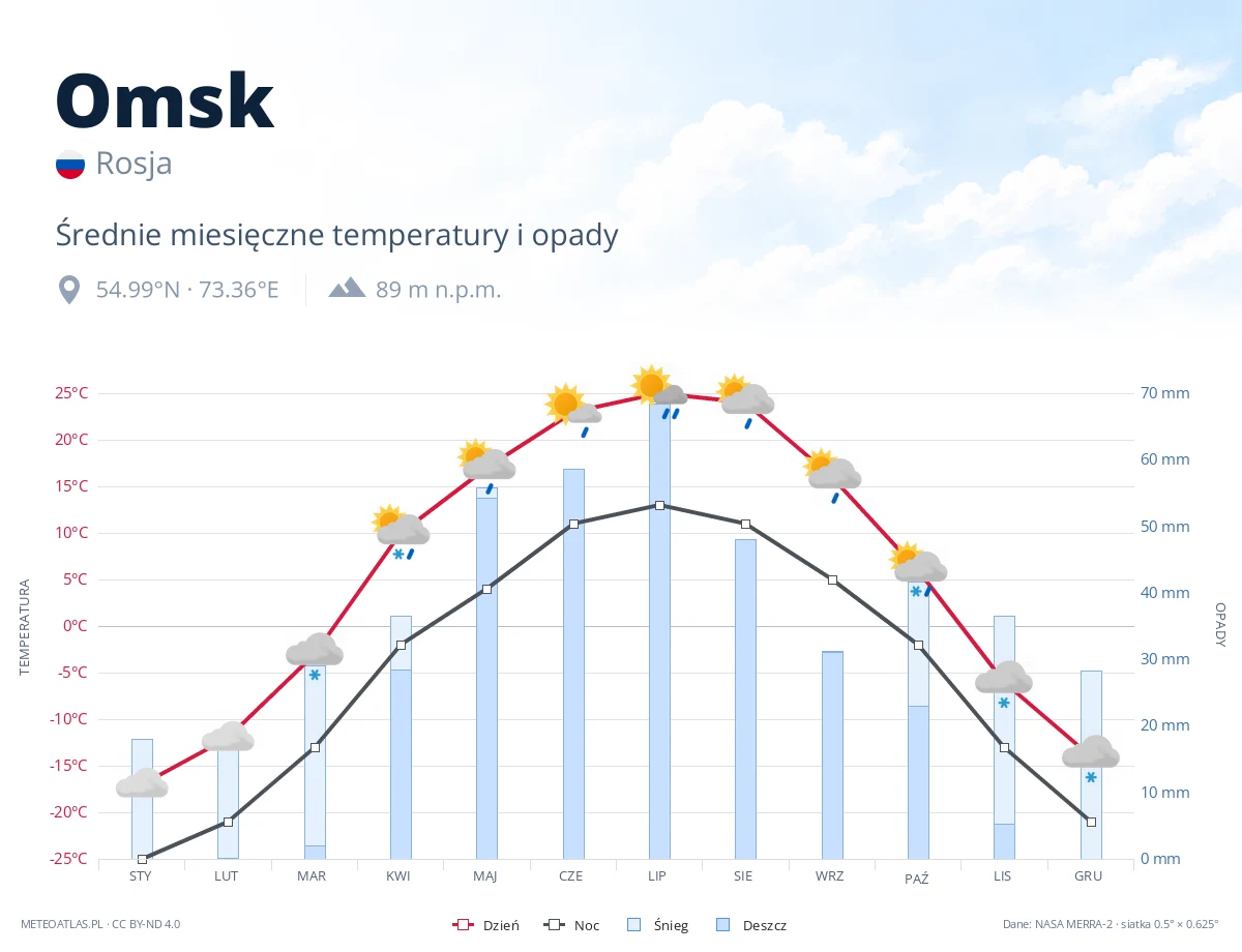 Omsk - średnie miesięczne temperatury i opady