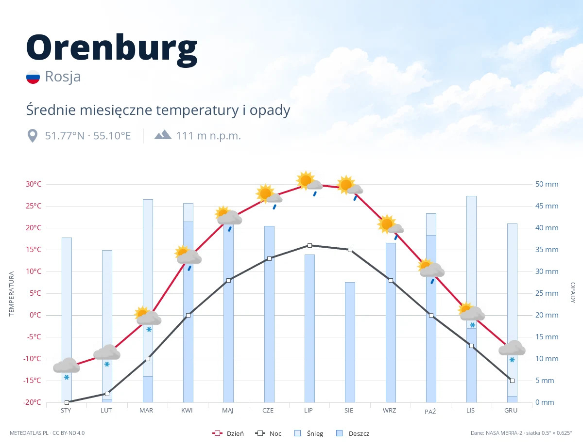 Orenburg - średnie miesięczne temperatury i opady