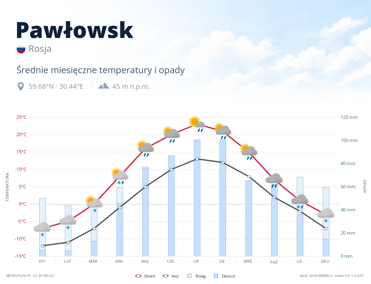 Pawłowsk - średnie miesięczne temperatury i opady