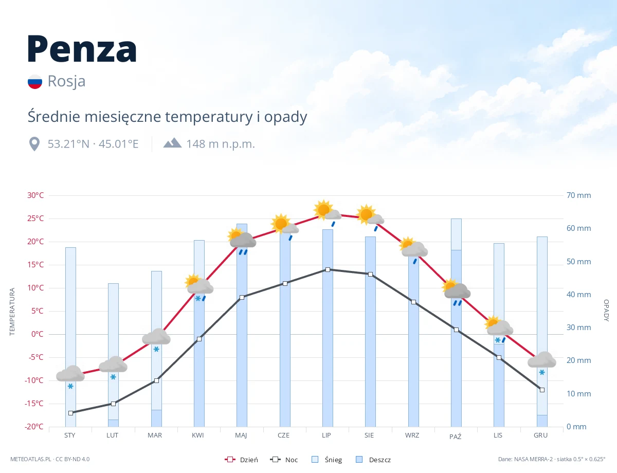 Penza - średnie miesięczne temperatury i opady