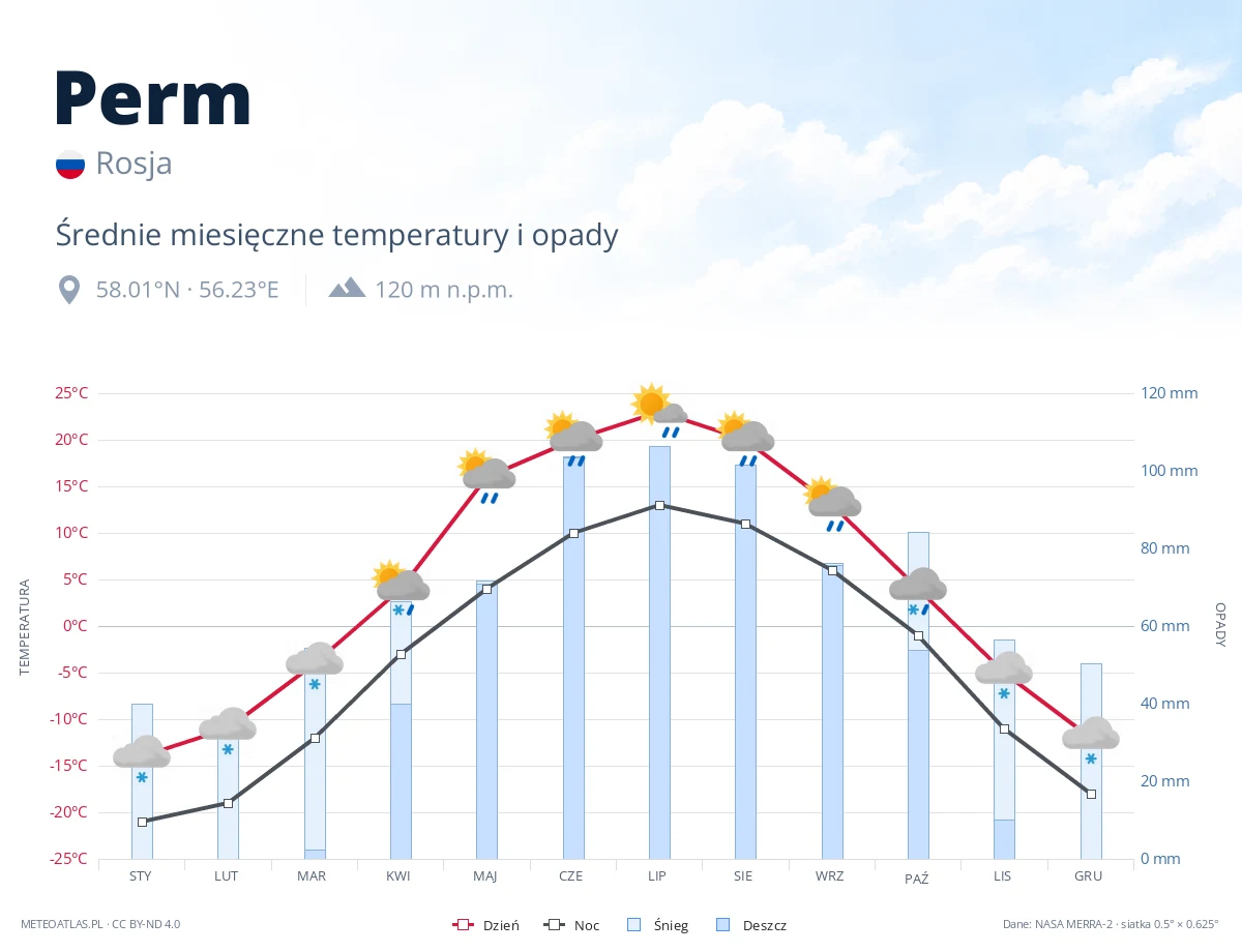 Perm - średnie miesięczne temperatury i opady