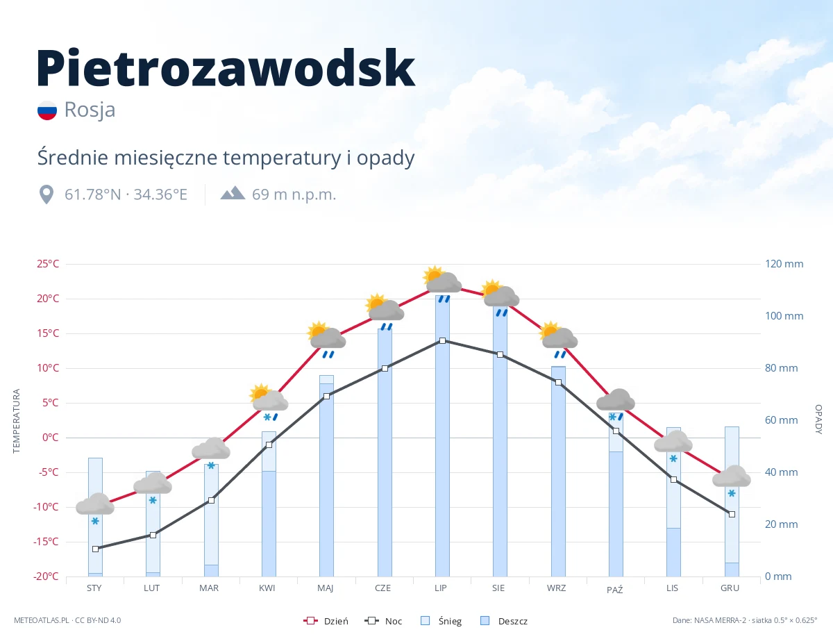 Pietrozawodsk - średnie miesięczne temperatury i opady