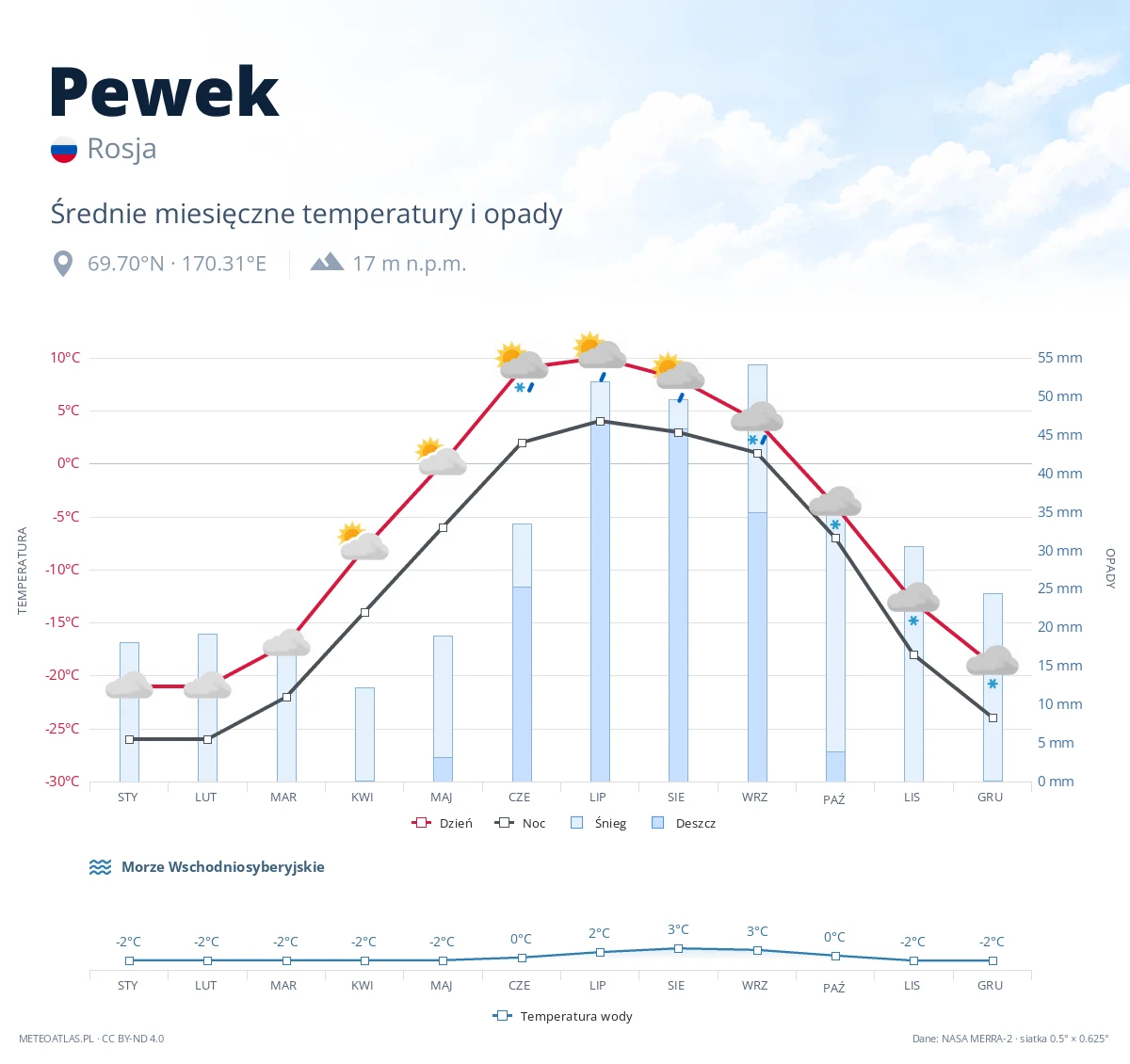 Pewek - średnie miesięczne temperatury i opady