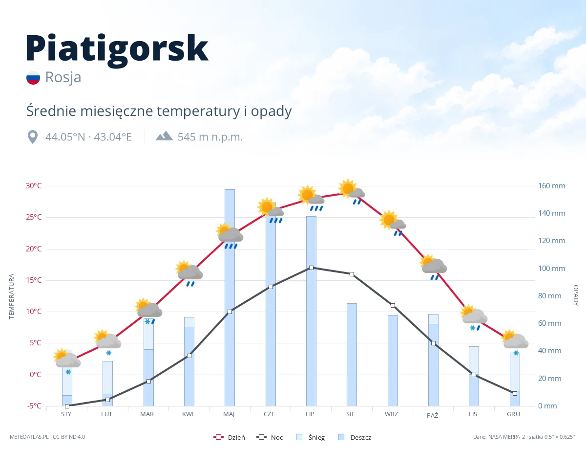 Piatigorsk - średnie miesięczne temperatury i opady