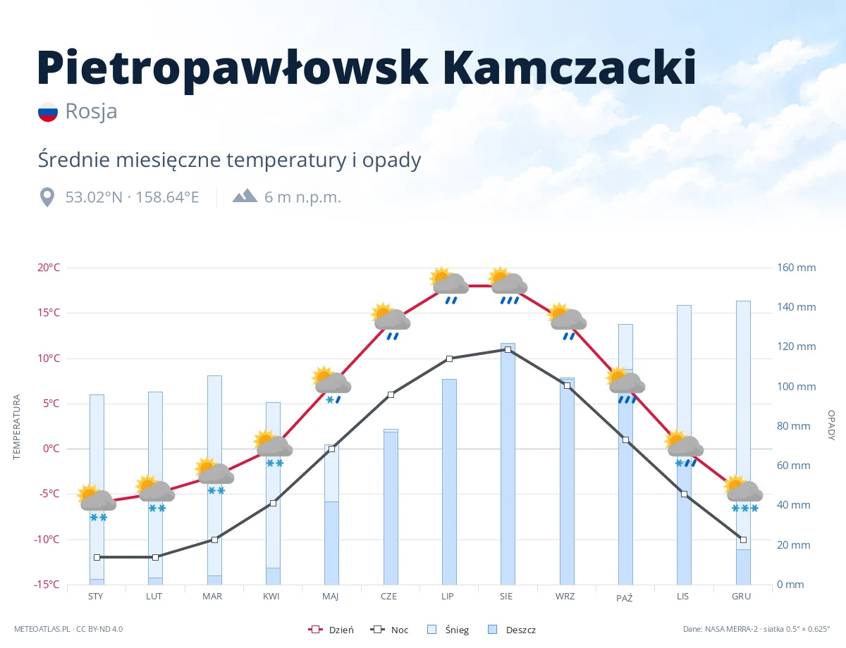 Pietropawłowsk Kamczacki - średnie miesięczne temperatury i opady