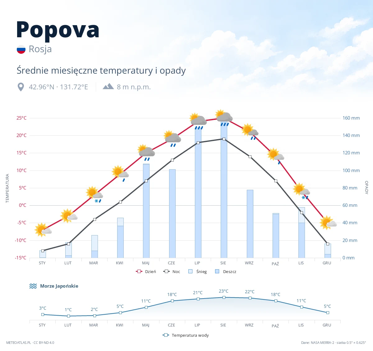 Popova - średnie miesięczne temperatury i opady