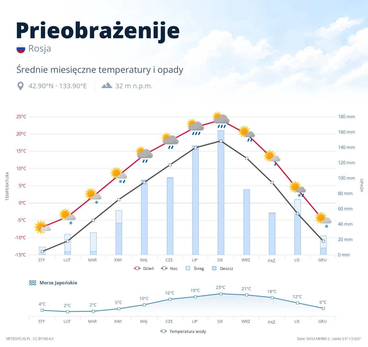 Prieobrażenije - średnie miesięczne temperatury i opady