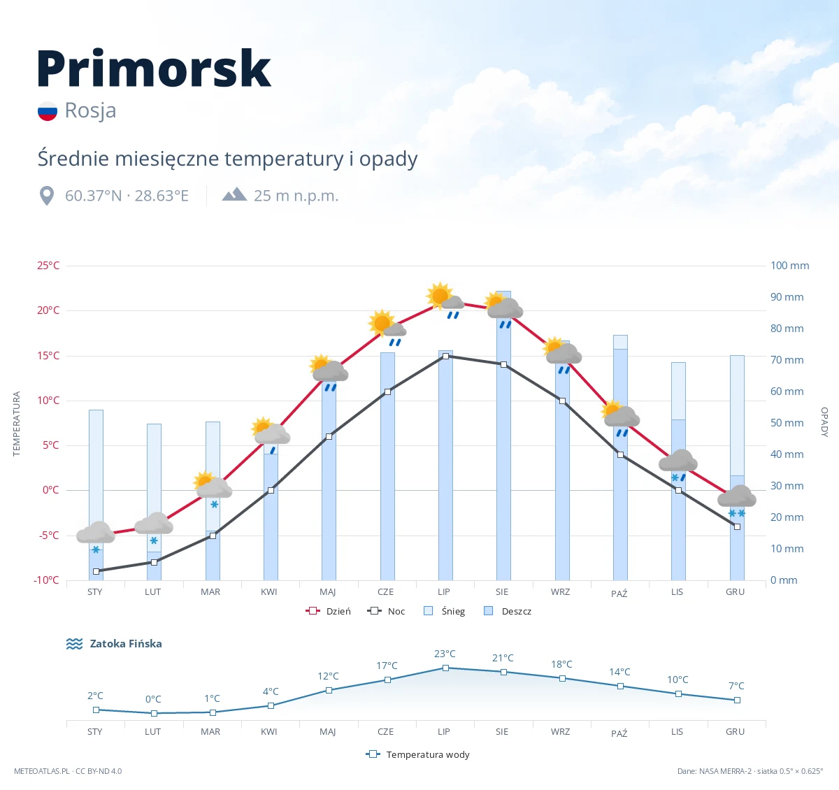 Primorsk - średnie miesięczne temperatury i opady