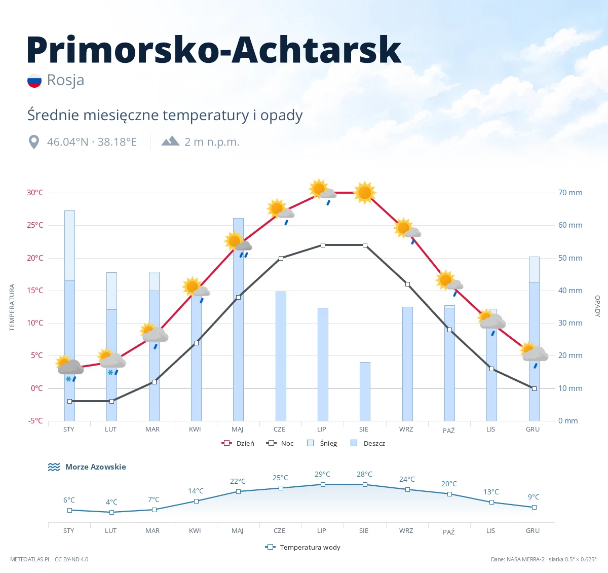 Primorsko-Achtarsk - średnie miesięczne temperatury i opady