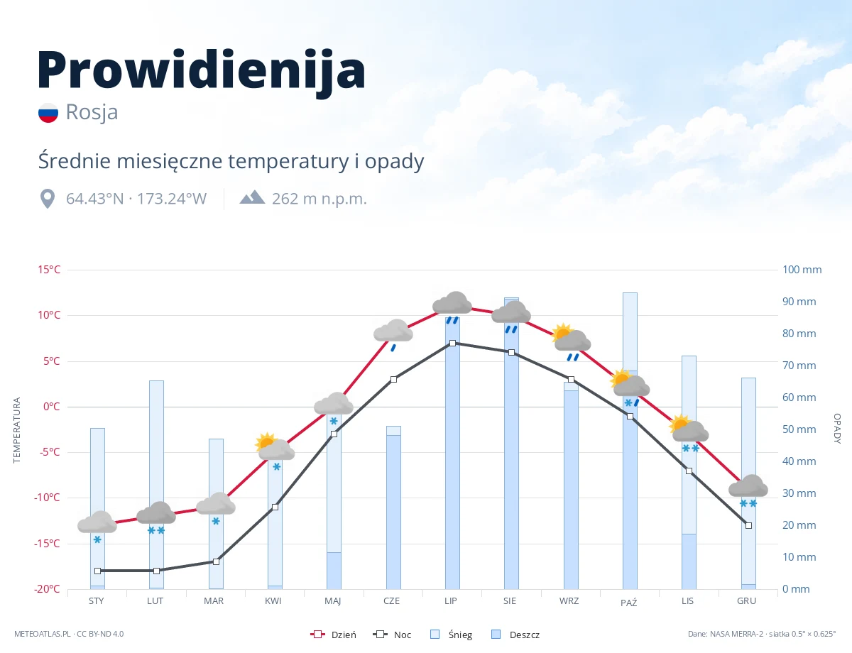 Prowidienija - średnie miesięczne temperatury i opady
