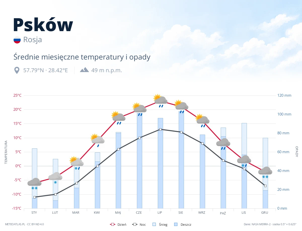 Psków - średnie miesięczne temperatury i opady