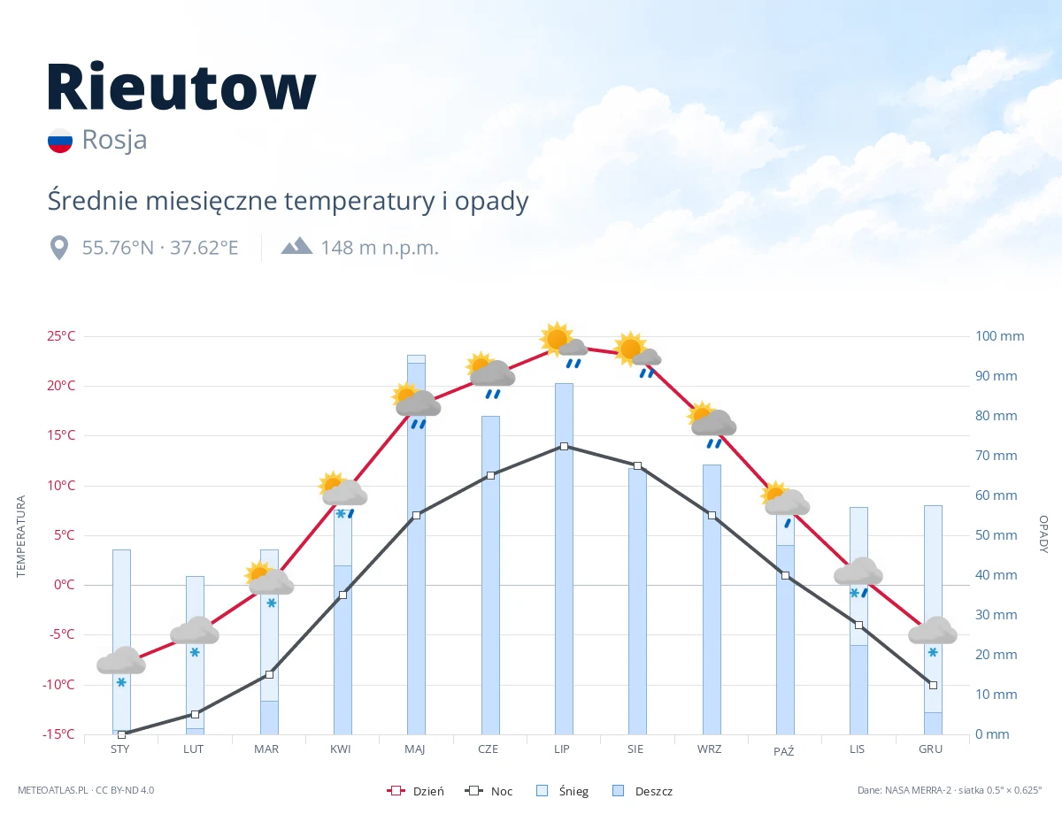 Rieutow - średnie miesięczne temperatury i opady
