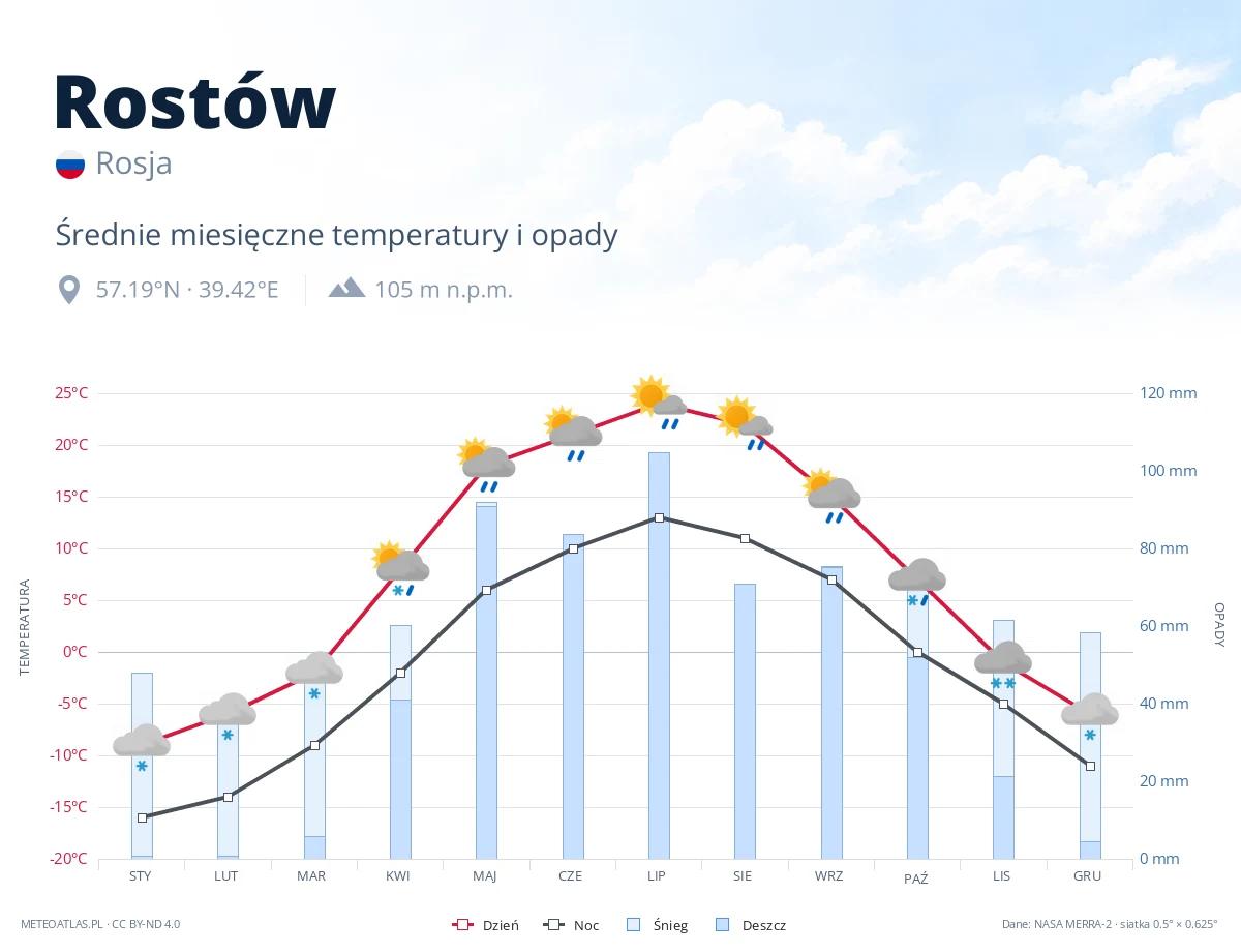 Rostów - średnie miesięczne temperatury i opady