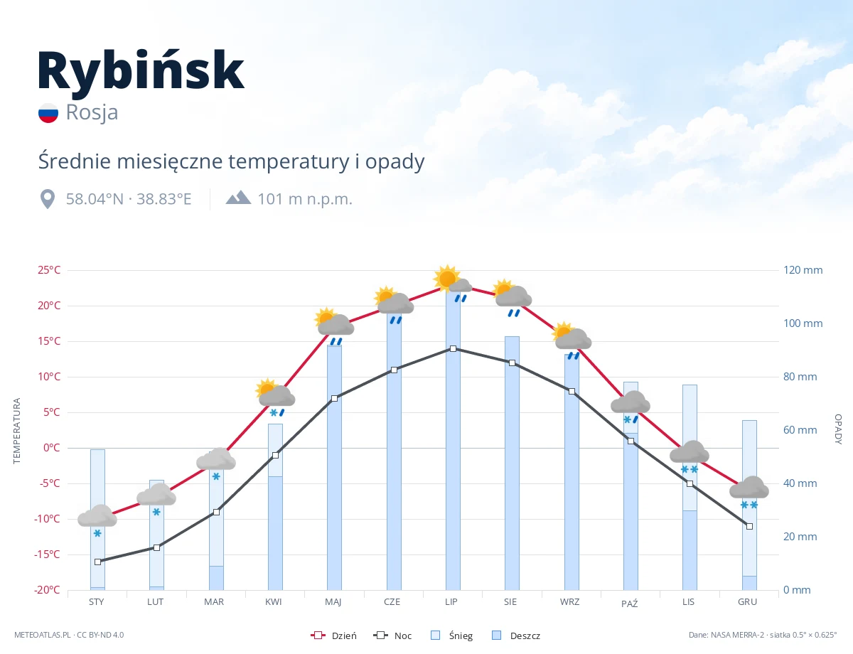 Rybińsk - średnie miesięczne temperatury i opady