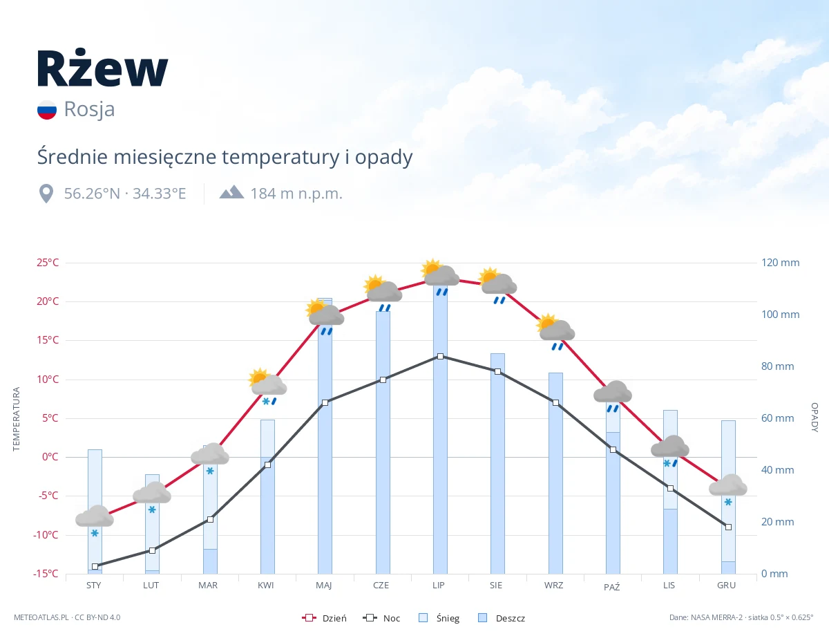 Rżew - średnie miesięczne temperatury i opady