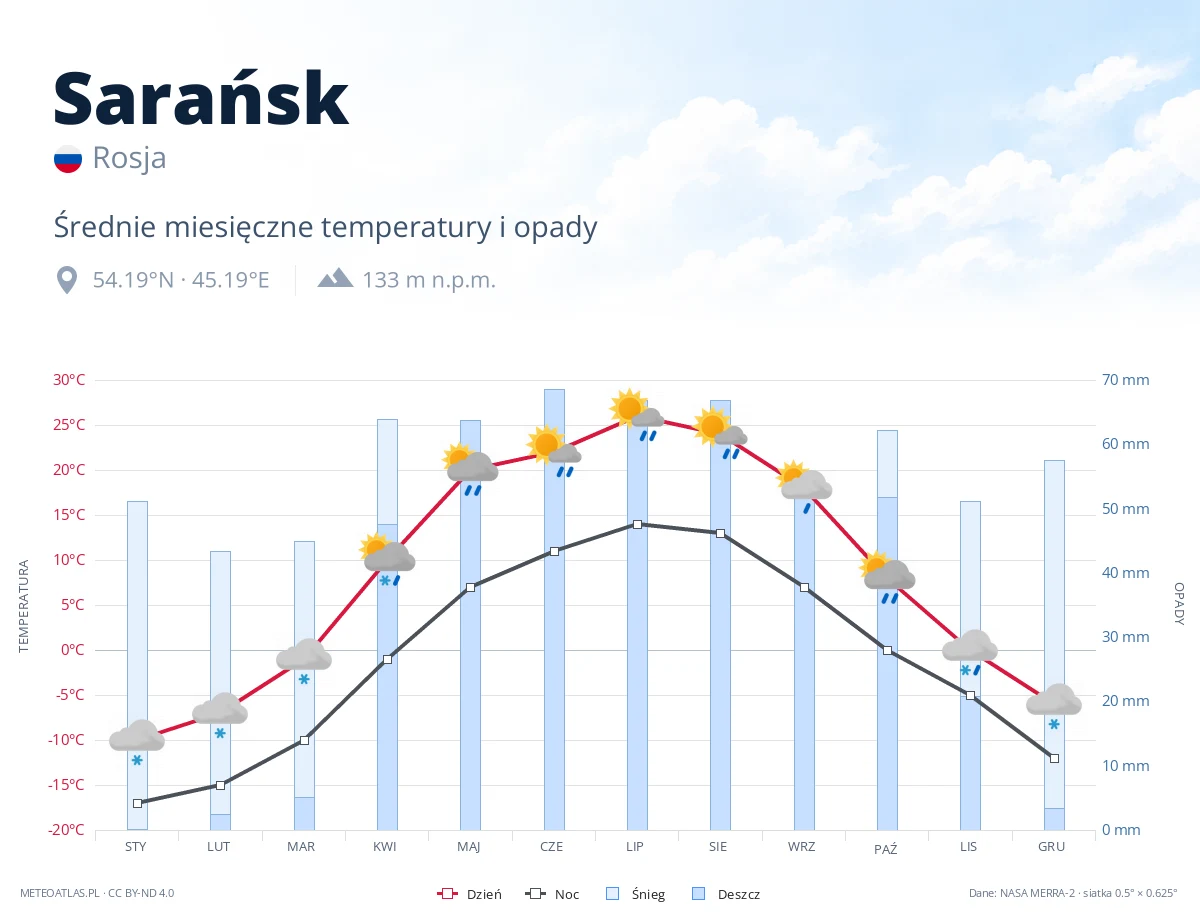 Sarańsk - średnie miesięczne temperatury i opady