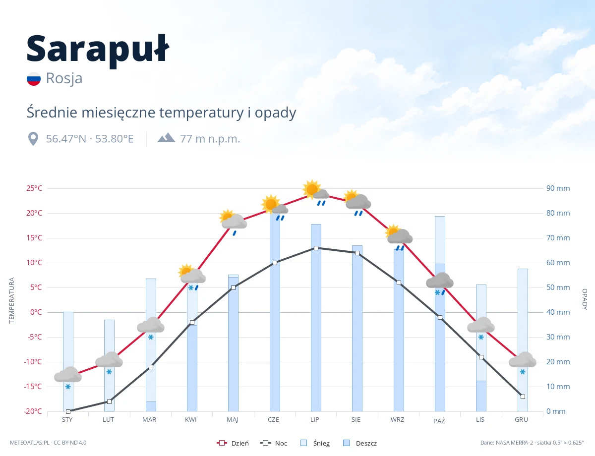 Sarapuł - średnie miesięczne temperatury i opady