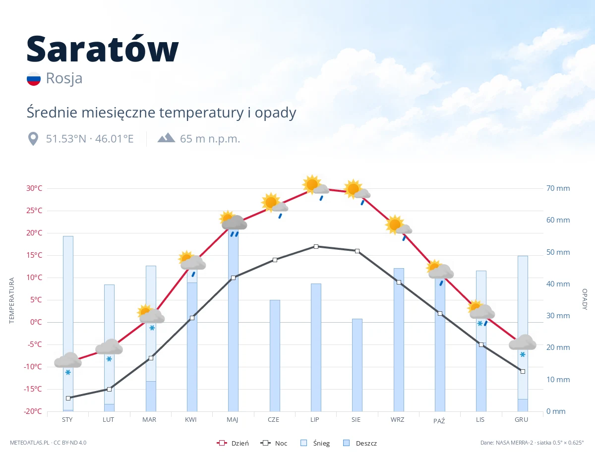 Saratów - średnie miesięczne temperatury i opady