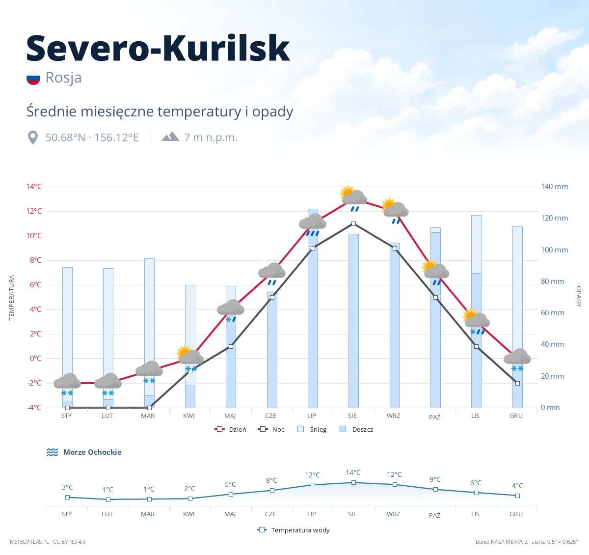 Severo-Kurilsk - średnie miesięczne temperatury i opady