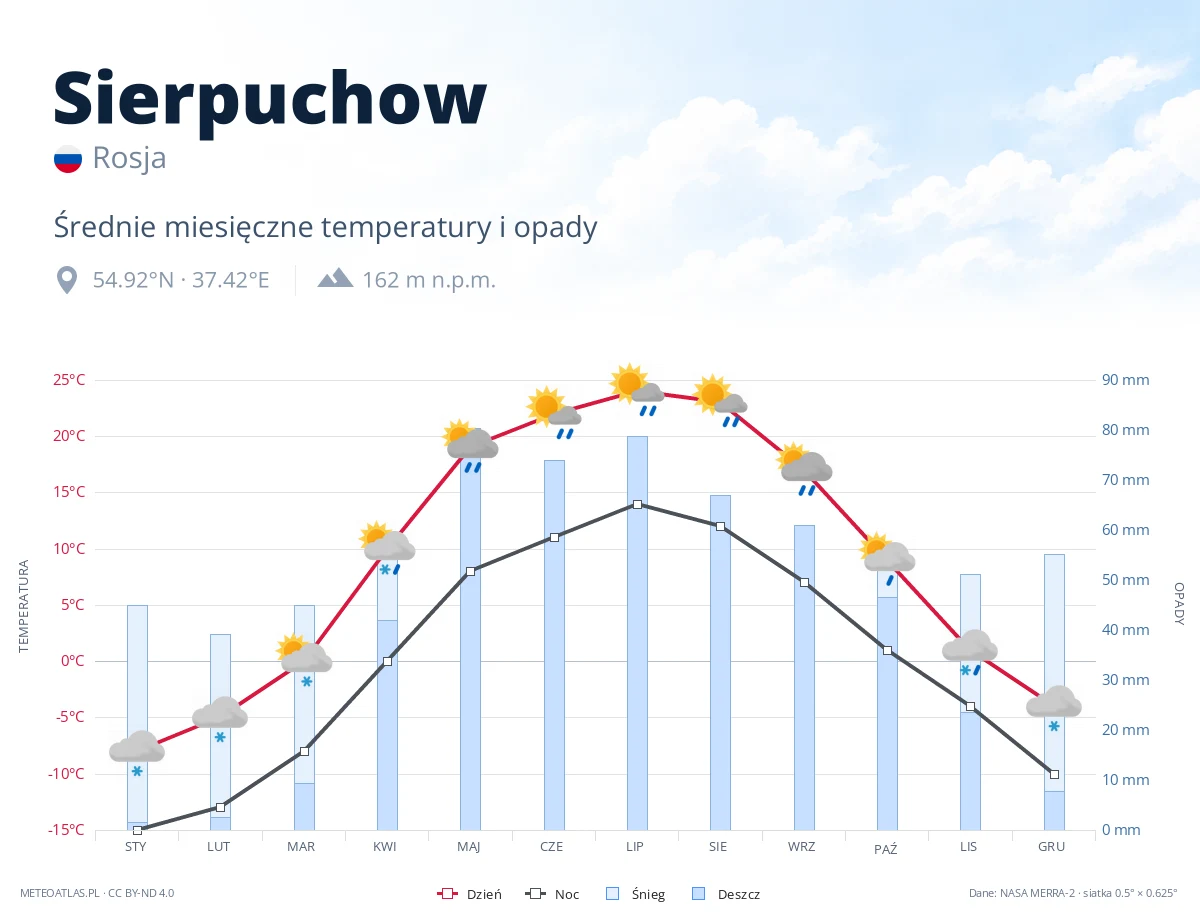 Sierpuchow - średnie miesięczne temperatury i opady