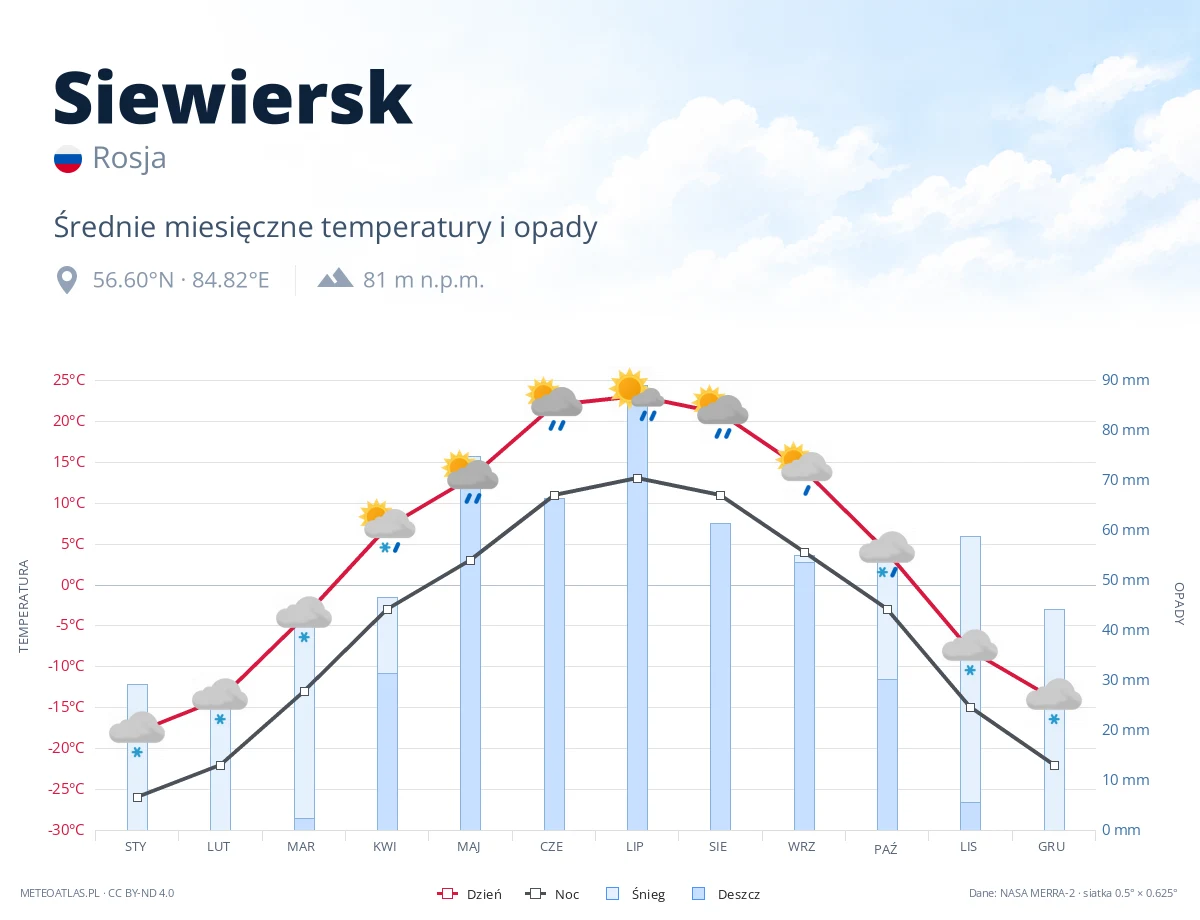 Siewiersk - średnie miesięczne temperatury i opady