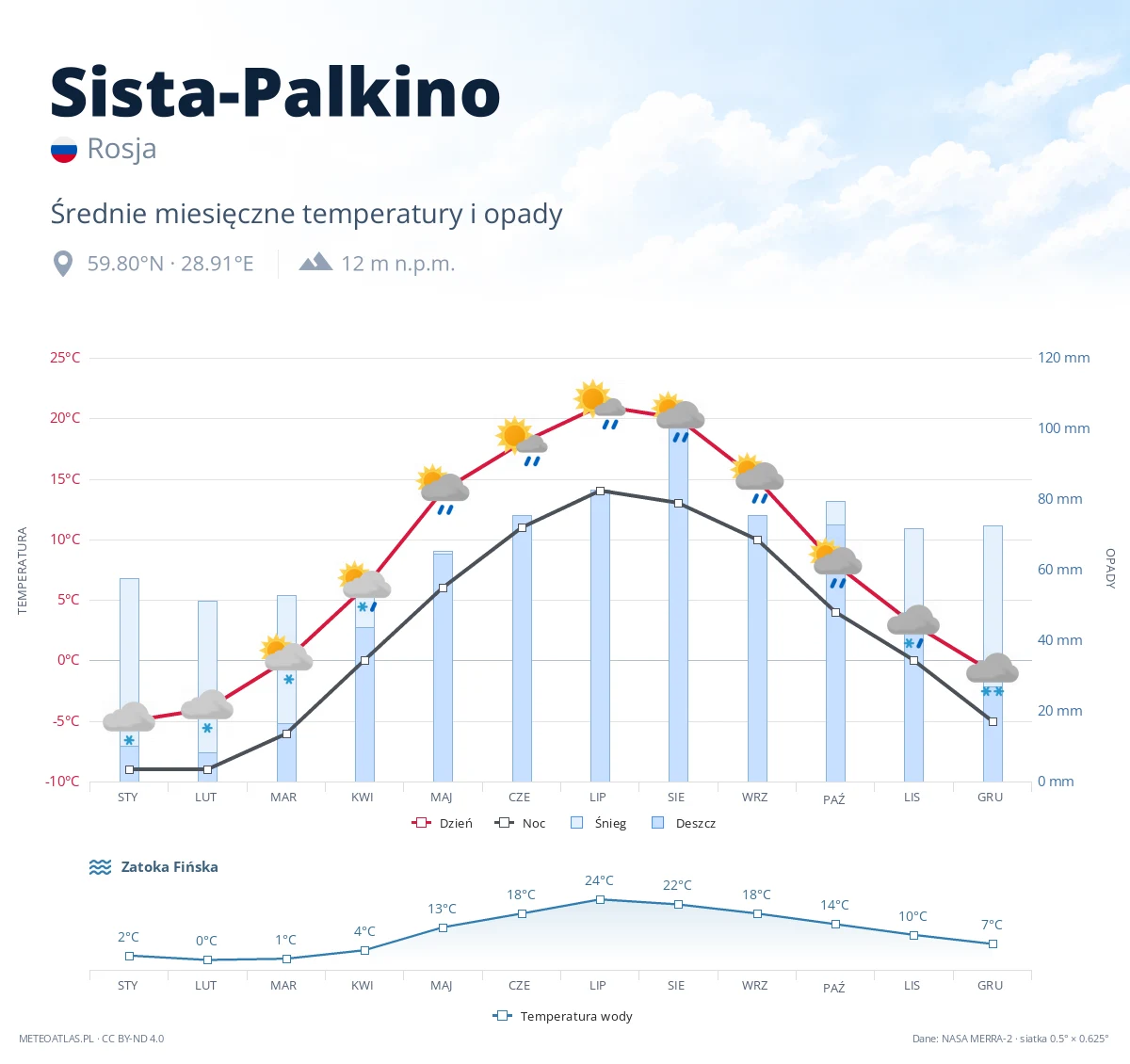 Sista-Palkino - średnie miesięczne temperatury i opady