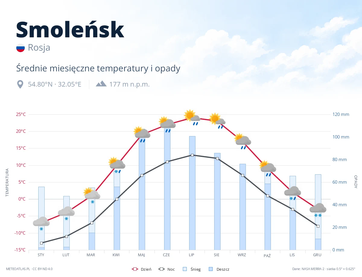 Smoleńsk - średnie miesięczne temperatury i opady